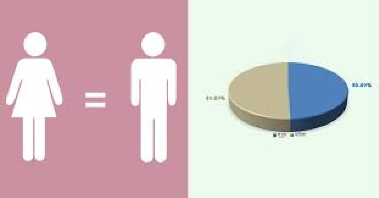 দেশে ১০০ নারীর বিপরীতে পুরুষ ৯৮ জন